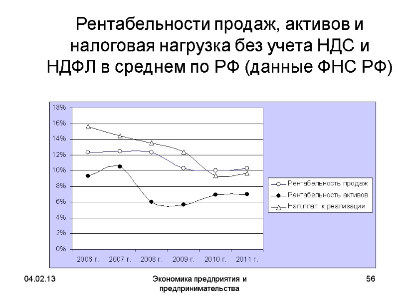 04.02.13 Экономика предприятия и предпринимательства 56 Рентабельности продаж, активов и налоговая нагрузка без учета 04.02.13 Экономика предприятия и предпринимательства 56 Рентабельности продаж, активов и налоговая нагрузка без учета